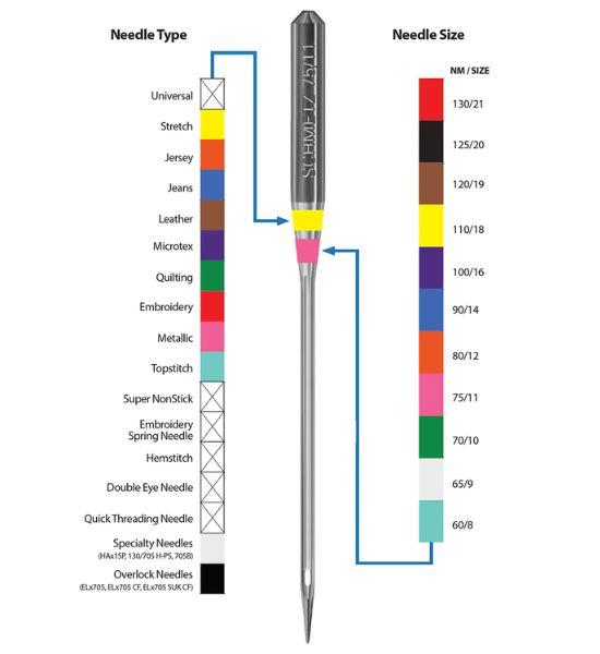 Schmetz Gold Jeans/Denim Needles – 5-Pack (90/14 & 100/16)